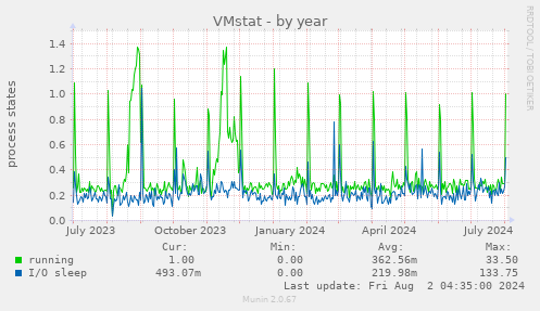 VMstat