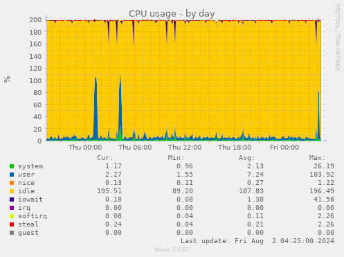 CPU usage