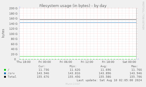 Filesystem usage (in bytes)