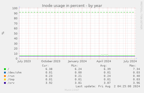 Inode usage in percent