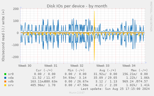 Disk IOs per device