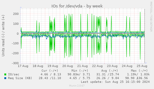 IOs for /dev/vda