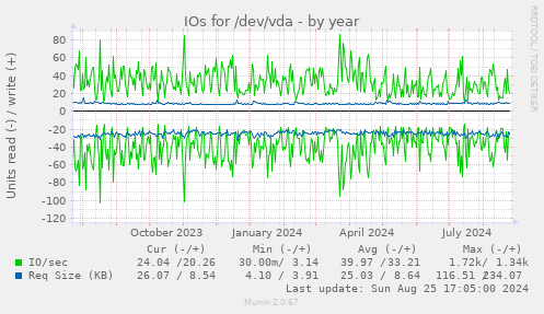 IOs for /dev/vda