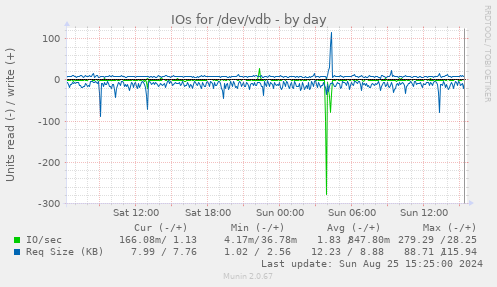 IOs for /dev/vdb