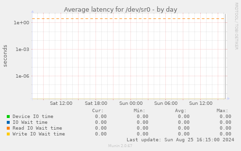 Average latency for /dev/sr0