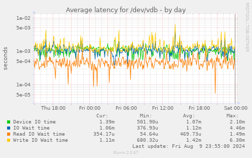 Average latency for /dev/vdb