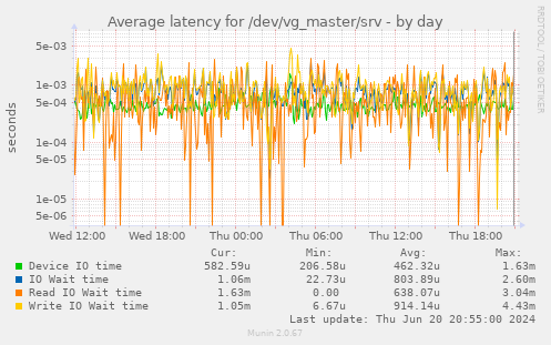 Average latency for /dev/vg_master/srv