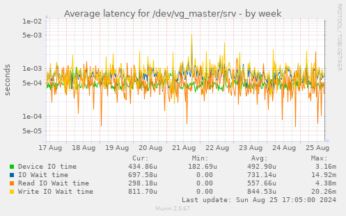 Average latency for /dev/vg_master/srv