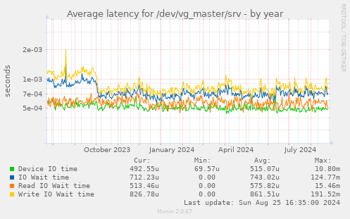 Average latency for /dev/vg_master/srv