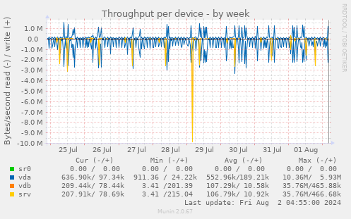 Throughput per device