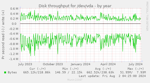 Disk throughput for /dev/vda