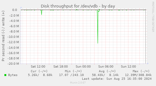 Disk throughput for /dev/vdb