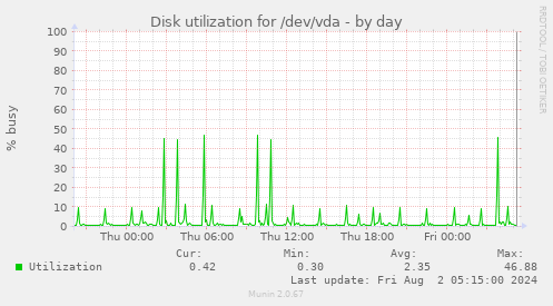 Disk utilization for /dev/vda