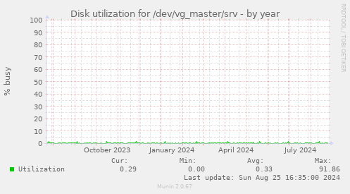 Disk utilization for /dev/vg_master/srv