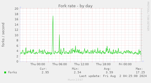 Fork rate