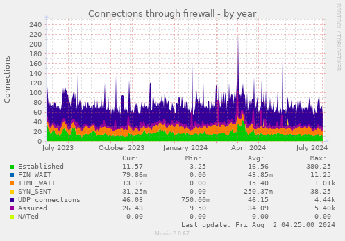 Connections through firewall