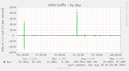 eth0 traffic