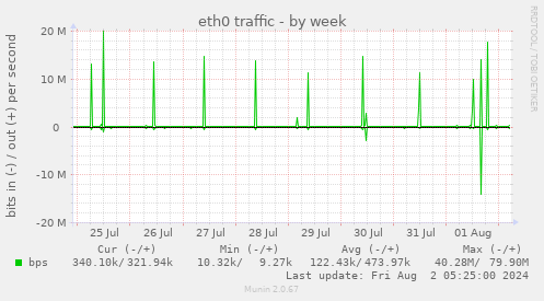 eth0 traffic