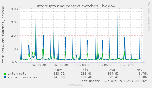 Interrupts and context switches