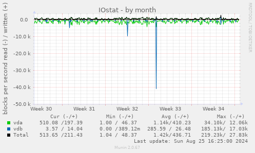 IOstat