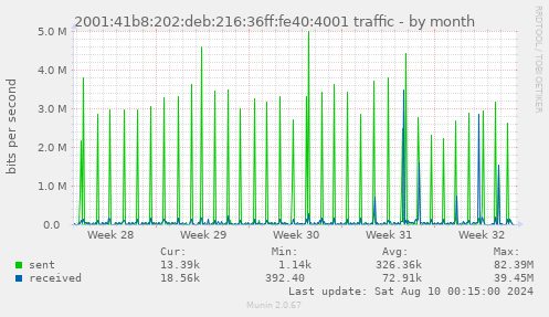 2001:41b8:202:deb:216:36ff:fe40:4001 traffic