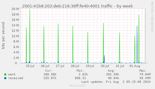 2001:41b8:202:deb:216:36ff:fe40:4001 traffic