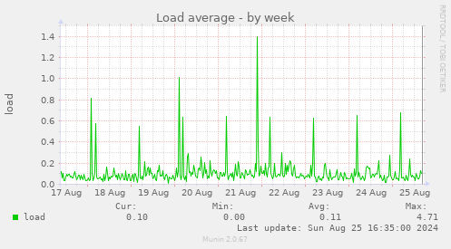 Load average