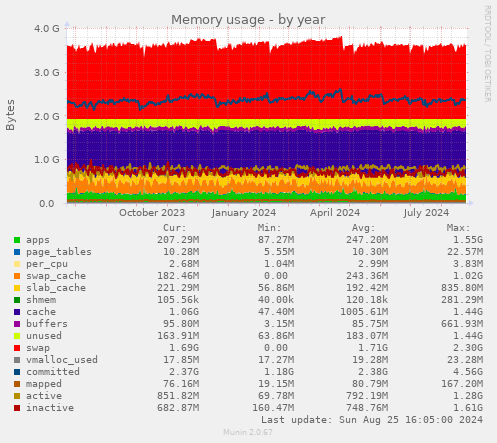 Memory usage