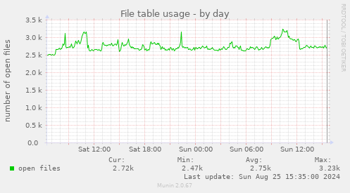 File table usage