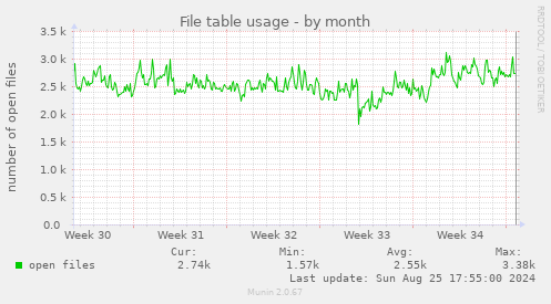 File table usage