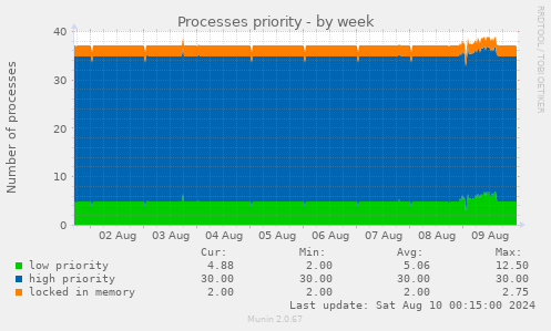 Processes priority