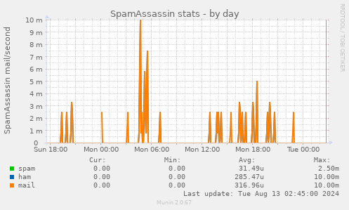 SpamAssassin stats