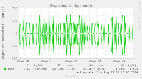 Swap in/out