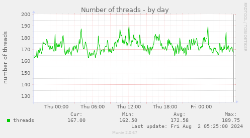 Number of threads