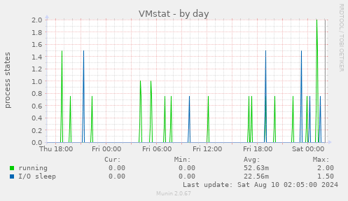 VMstat