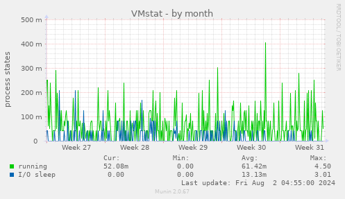 VMstat