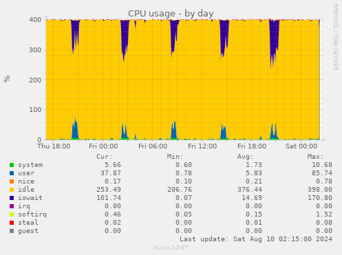 CPU usage