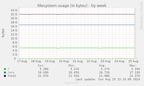 Filesystem usage (in bytes)