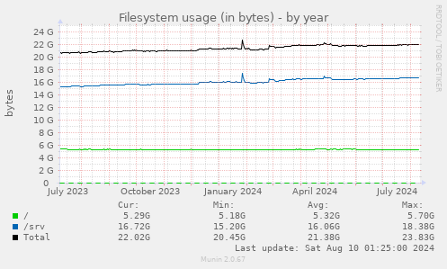 Filesystem usage (in bytes)