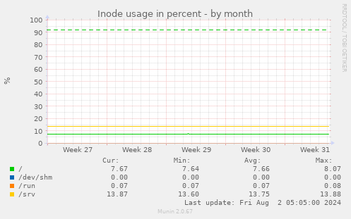 Inode usage in percent