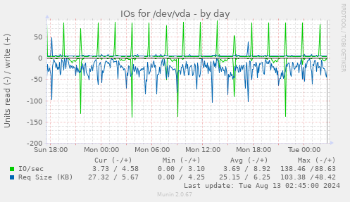 IOs for /dev/vda