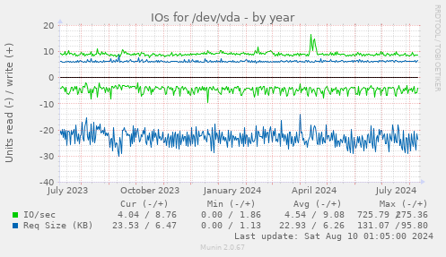 IOs for /dev/vda