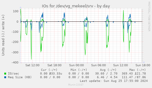 IOs for /dev/vg_mekeel/srv