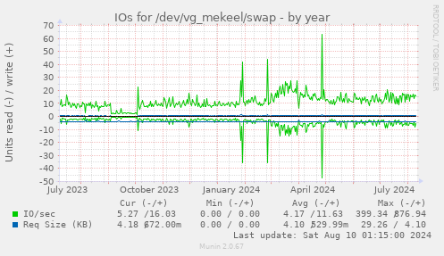 IOs for /dev/vg_mekeel/swap