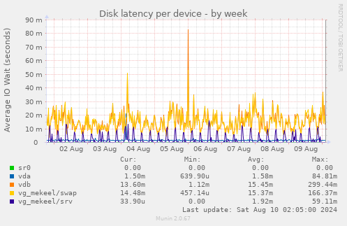 Disk latency per device