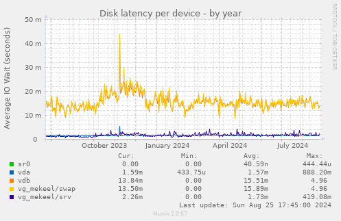 Disk latency per device