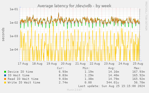 Average latency for /dev/vdb