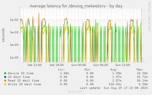 Average latency for /dev/vg_mekeel/srv