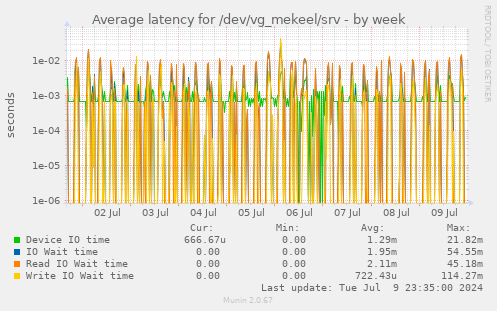 Average latency for /dev/vg_mekeel/srv