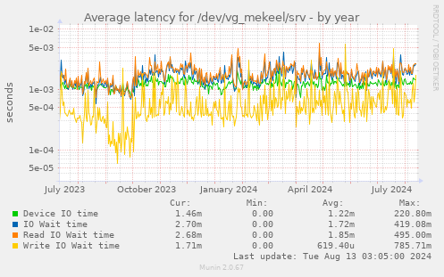 Average latency for /dev/vg_mekeel/srv